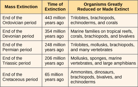 Ch 18 Test Prep For Ap Courses Biology For Ap Courses Openstax