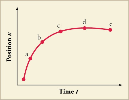 A graph with no title plots time t on the x-axis, and position x on the y-axis. A line extends in an arc from the origin. Points a, b, c, d, and e, are labeled on the line, starting with a and ending with e. At point a, the arc has a significant increase in position in short time interval while at point d the arc flattens out and turns downward by point e.