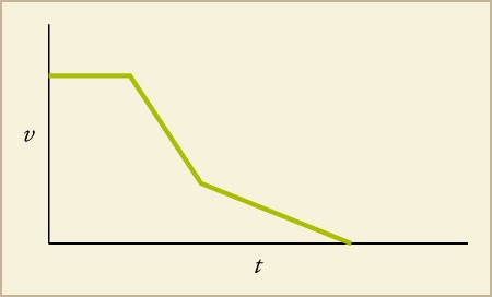 A graph with no title plots t on the x-axis, and v on the y-axis. A line starts with zero slope, beginning around three-fourths of the way up on the y-axis, then decreases towards to x-axis sharply, and then decreases towards the x-axis less sharply, ending at three-fourths of the length of the x-axis horizontally.