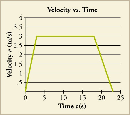 velocity vs time graph velocity vs time graph