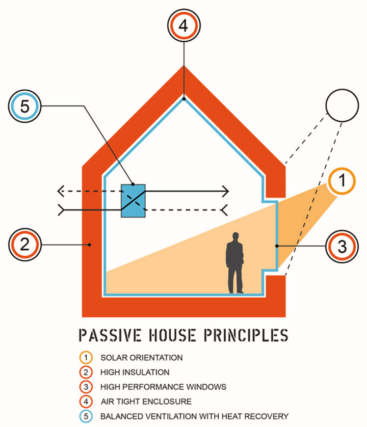passive solar thermal dynamics