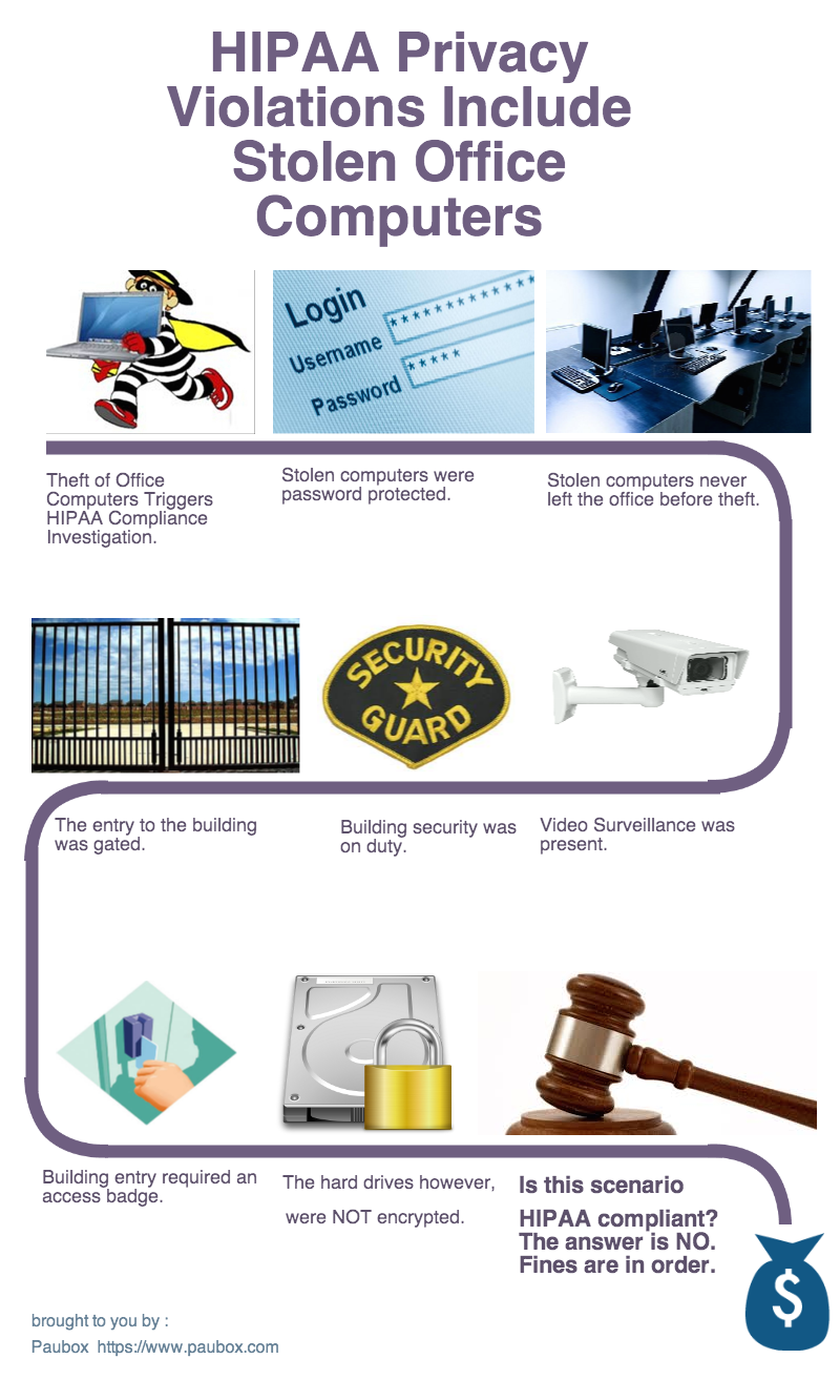 hipaa violations The health insurance portability and accountability act of 1996 (hipaa) was established to set national standards for the confidentiality, security, and transmissibility of personal health information. hipaa violations The health insurance portability and accountability act of 1996 (hipaa) was established to set national standards for the confidentiality, security, and transmissibility of personal health information.