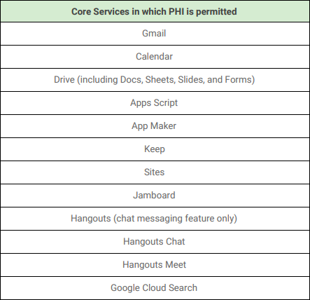 Can I use Google Hangouts Chat and be HIPAA Compliant? - Paubox