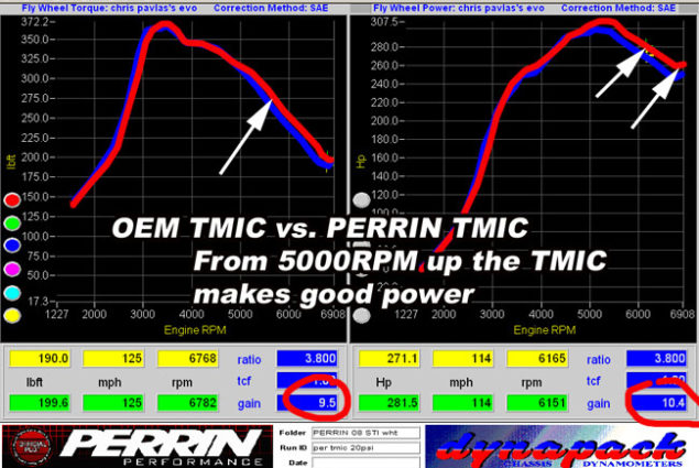 Dyno Proven