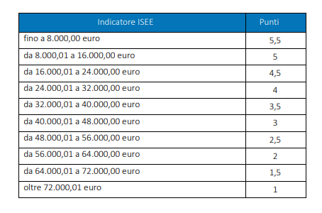 tabella ISEE riportata nel bando INPS estate inpsieme 2019