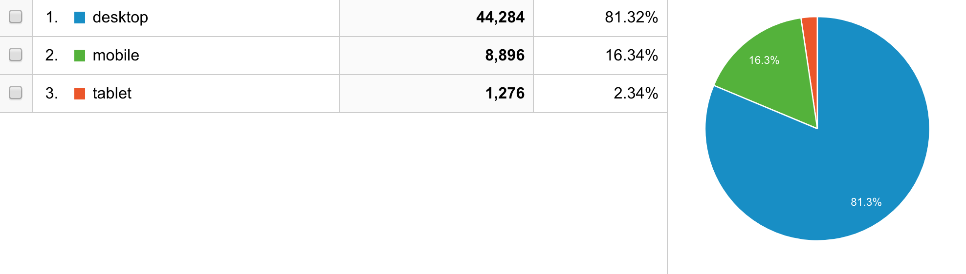 Planet Argon mobile vs. desktop stats