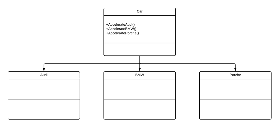 Open/Closed Principle Violation Diagram