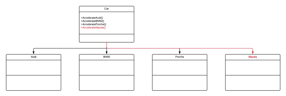 Open/Closed Principle Violation Solution