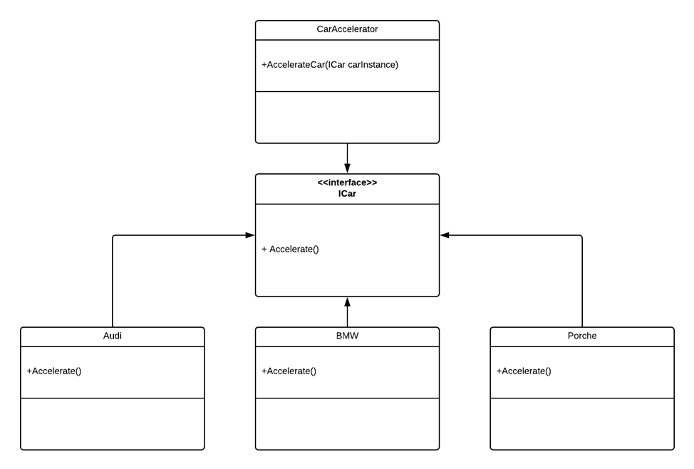 Open/Closed Principle Correct