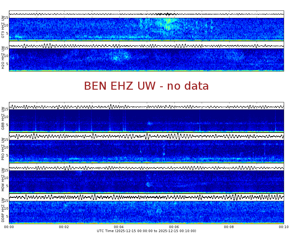 Spectrogram for Hanford at 2025/12/15 00:10 GMT+0