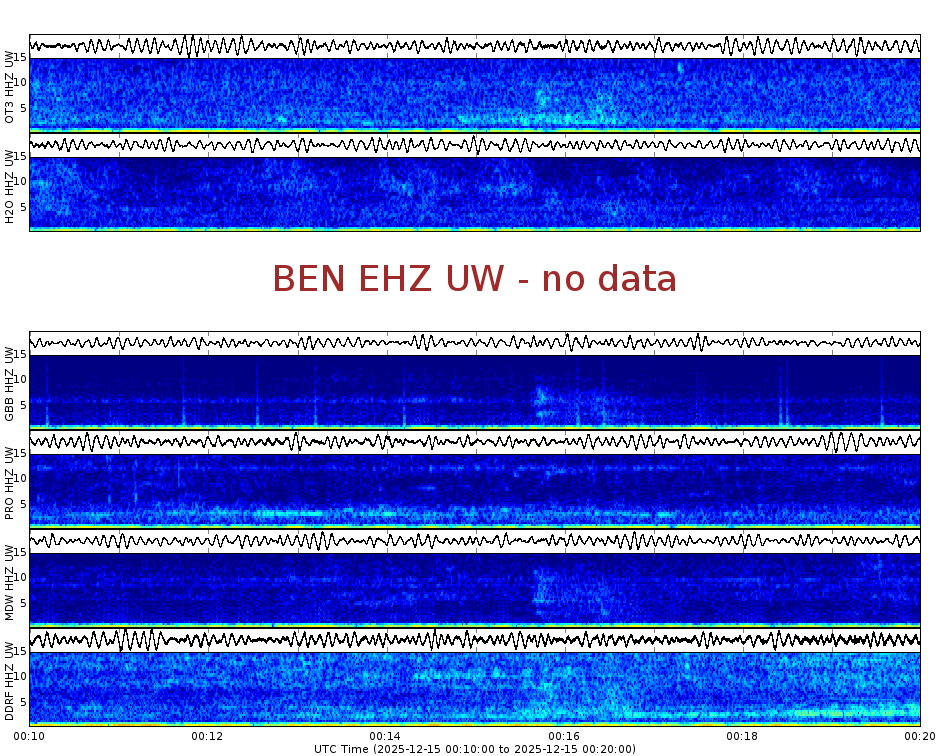 Spectrogram for Hanford at 2025/12/15 00:20 GMT+0