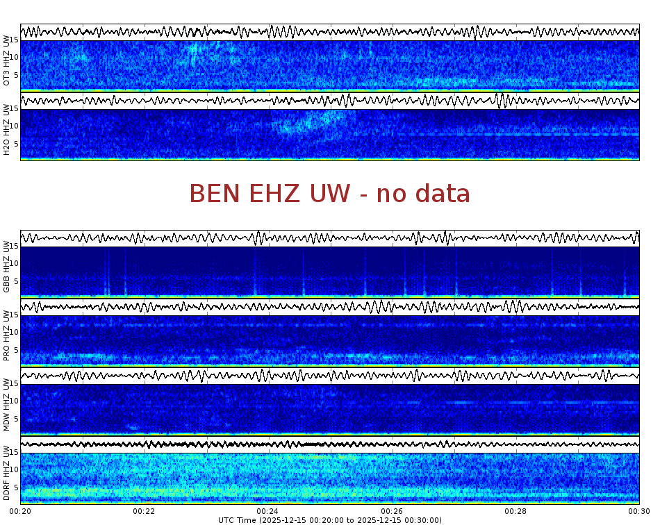 Spectrogram for Hanford at 2025/12/15 00:30 GMT+0