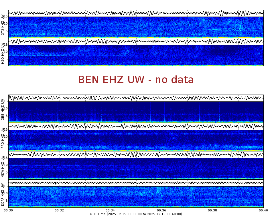 Spectrogram for Hanford at 2025/12/15 00:40 GMT+0