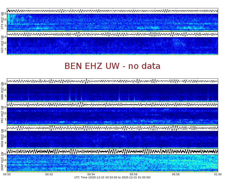 Spectrogram for Hanford at 2025/12/15 01:00 GMT+0