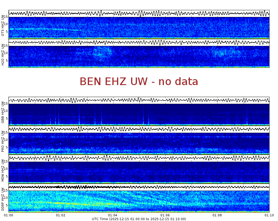 Spectrogram for Hanford at 2025/12/15 01:10 GMT+0
