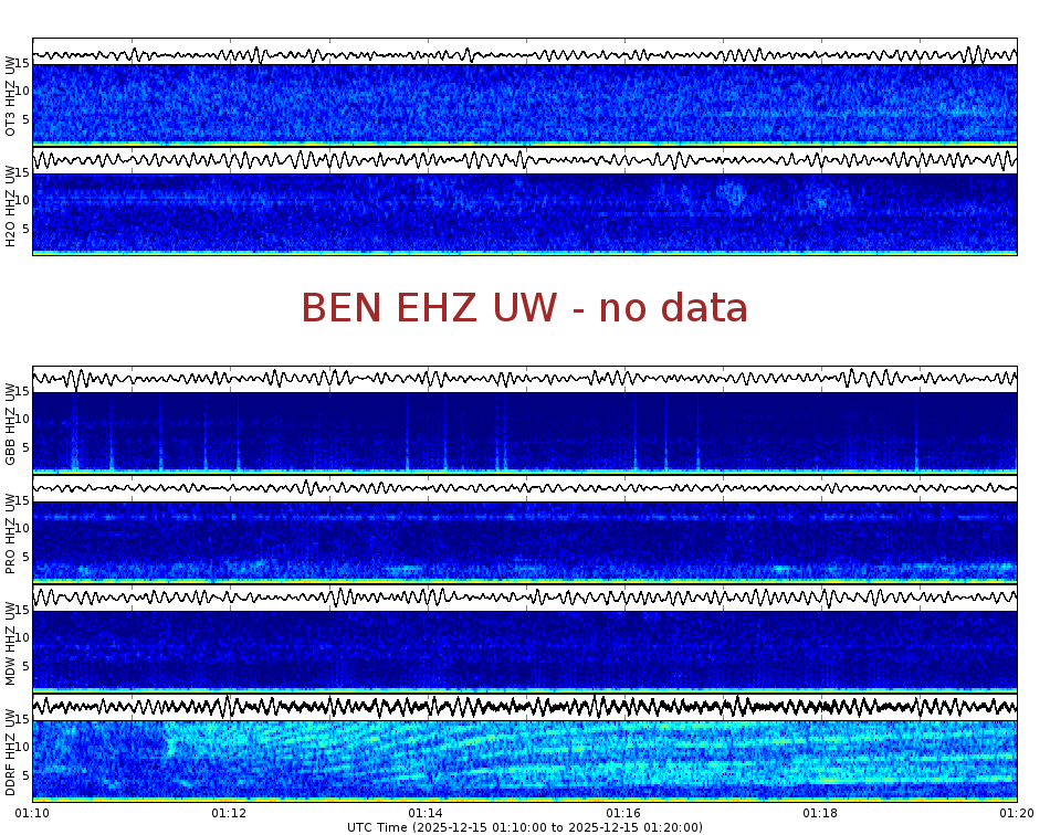 Spectrogram for Hanford at 2025/12/15 01:20 GMT+0