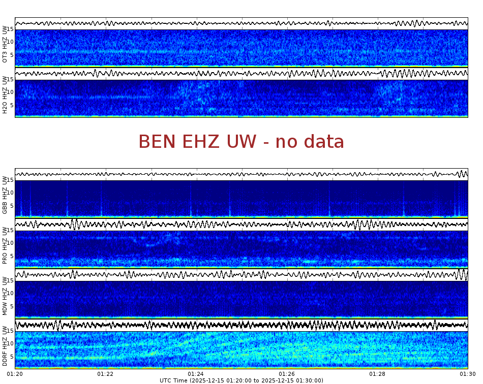 Spectrogram for Hanford at 2025/12/15 01:30 GMT+0