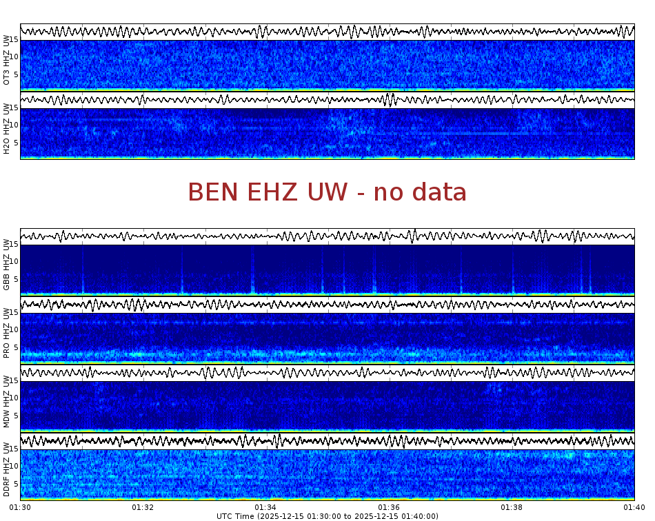 Spectrogram for Hanford at 2025/12/15 01:40 GMT+0