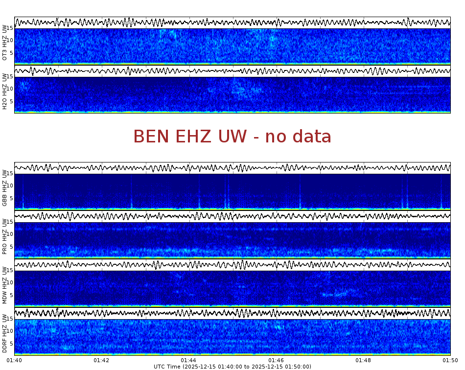 Spectrogram for Hanford at 2025/12/15 01:50 GMT+0