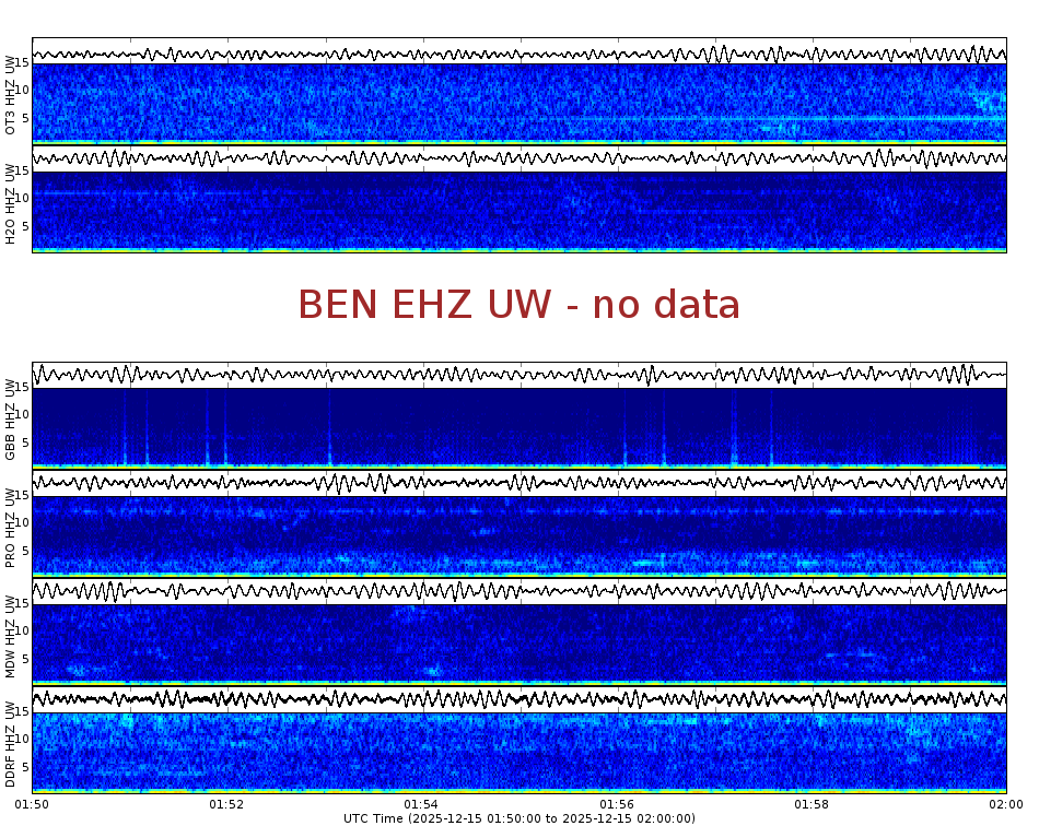 Spectrogram for Hanford at 2025/12/15 02:00 GMT+0