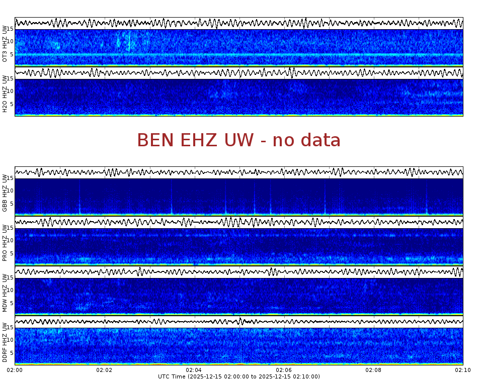 Spectrogram for Hanford at 2025/12/15 02:10 GMT+0