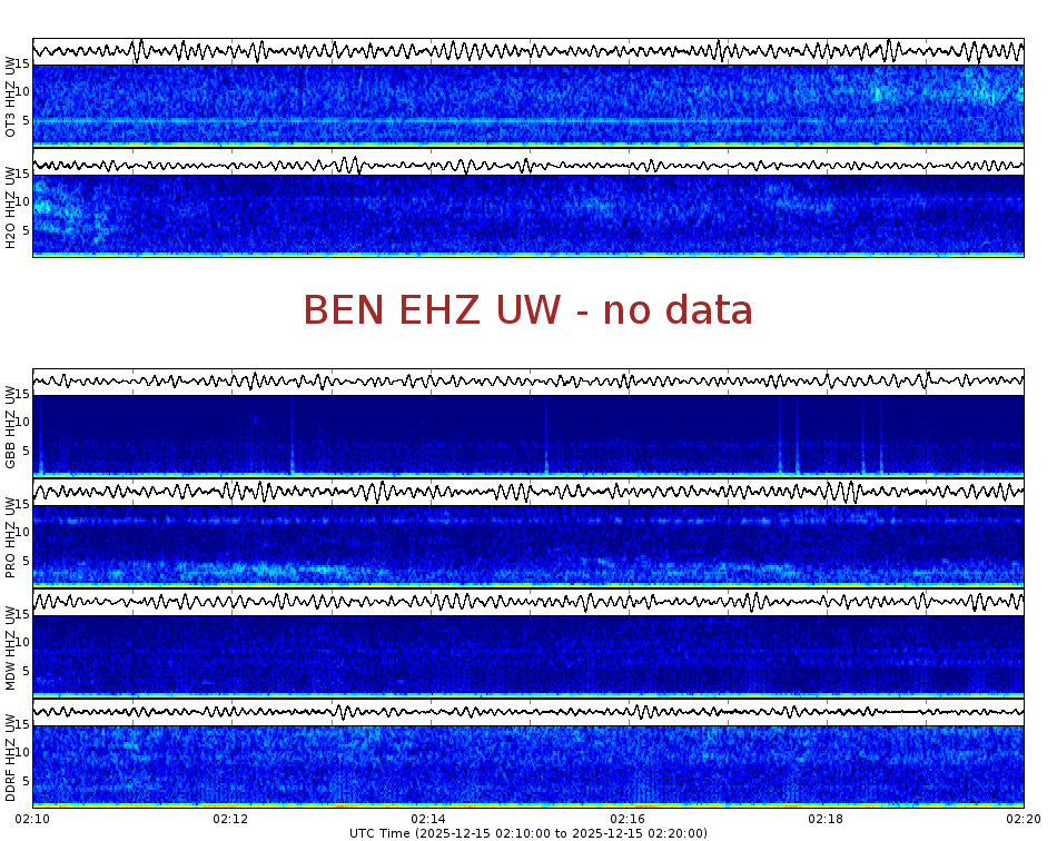 Spectrogram for Hanford at 2025/12/15 02:20 GMT+0