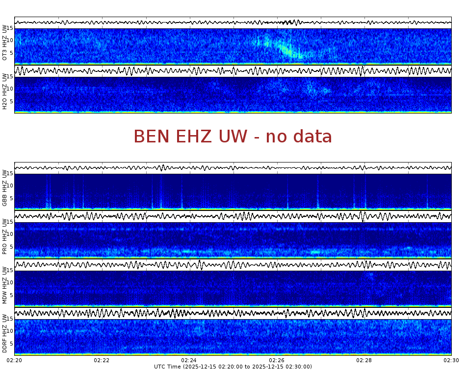 Spectrogram for Hanford at 2025/12/15 02:30 GMT+0