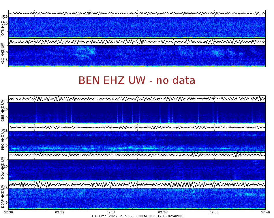 Spectrogram for Hanford at 2025/12/15 02:40 GMT+0