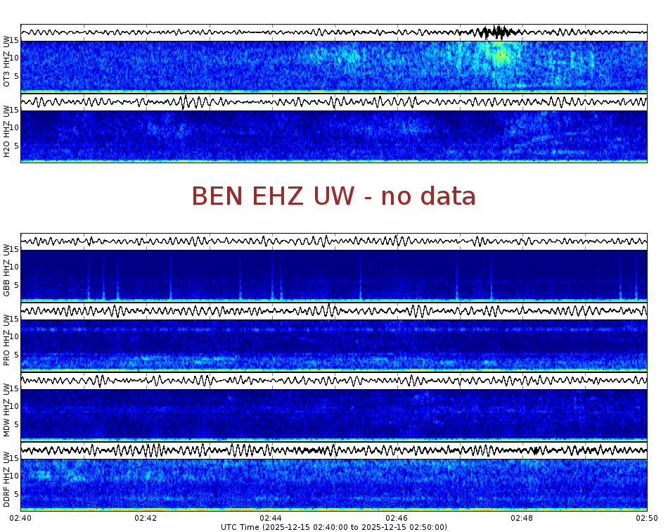 Spectrogram for Hanford at 2025/12/15 02:50 GMT+0