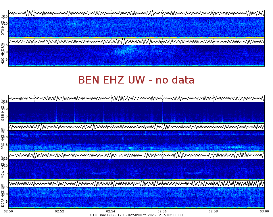 Spectrogram for Hanford at 2025/12/15 03:00 GMT+0