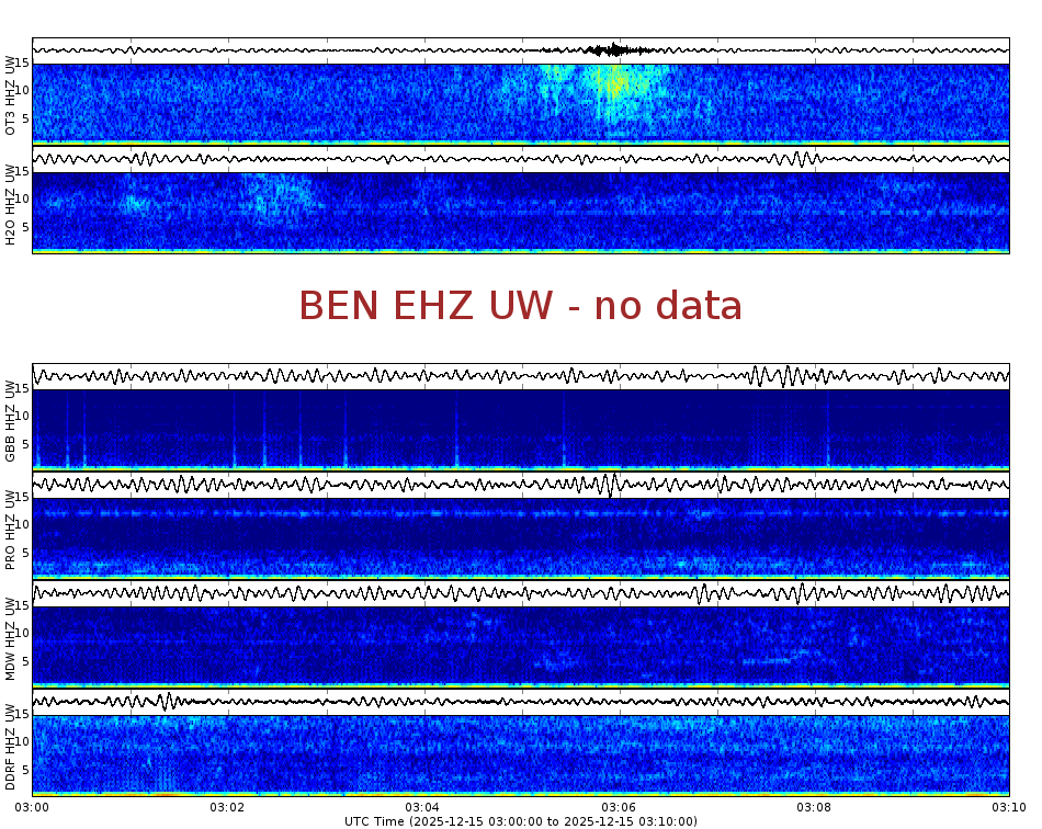 Spectrogram for Hanford at 2025/12/15 03:10 GMT+0