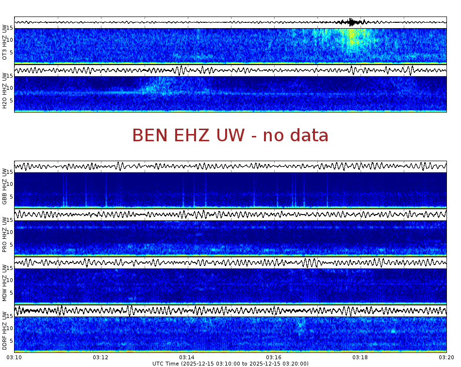 Spectrogram for Hanford at 2025/12/15 03:20 GMT+0