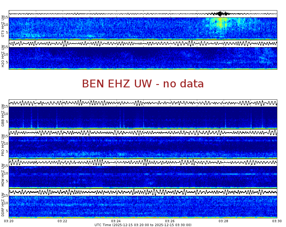Spectrogram for Hanford at 2025/12/15 03:30 GMT+0