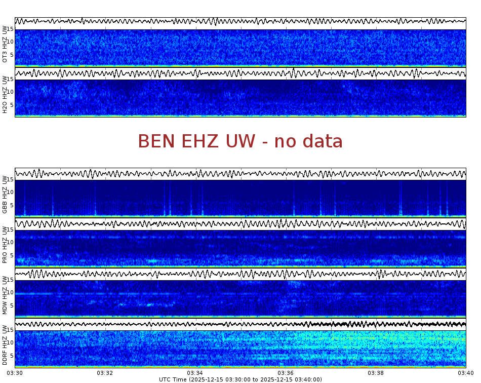 Spectrogram for Hanford at 2025/12/15 03:40 GMT+0