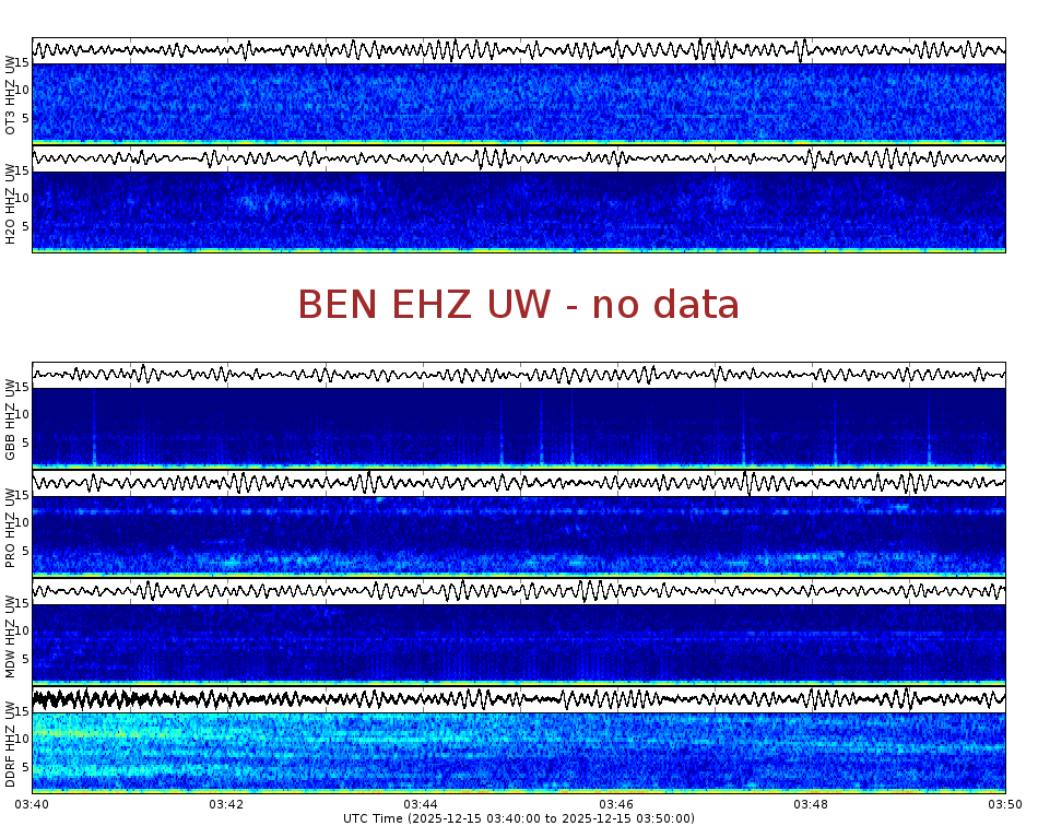 Spectrogram for Hanford at 2025/12/15 03:50 GMT+0