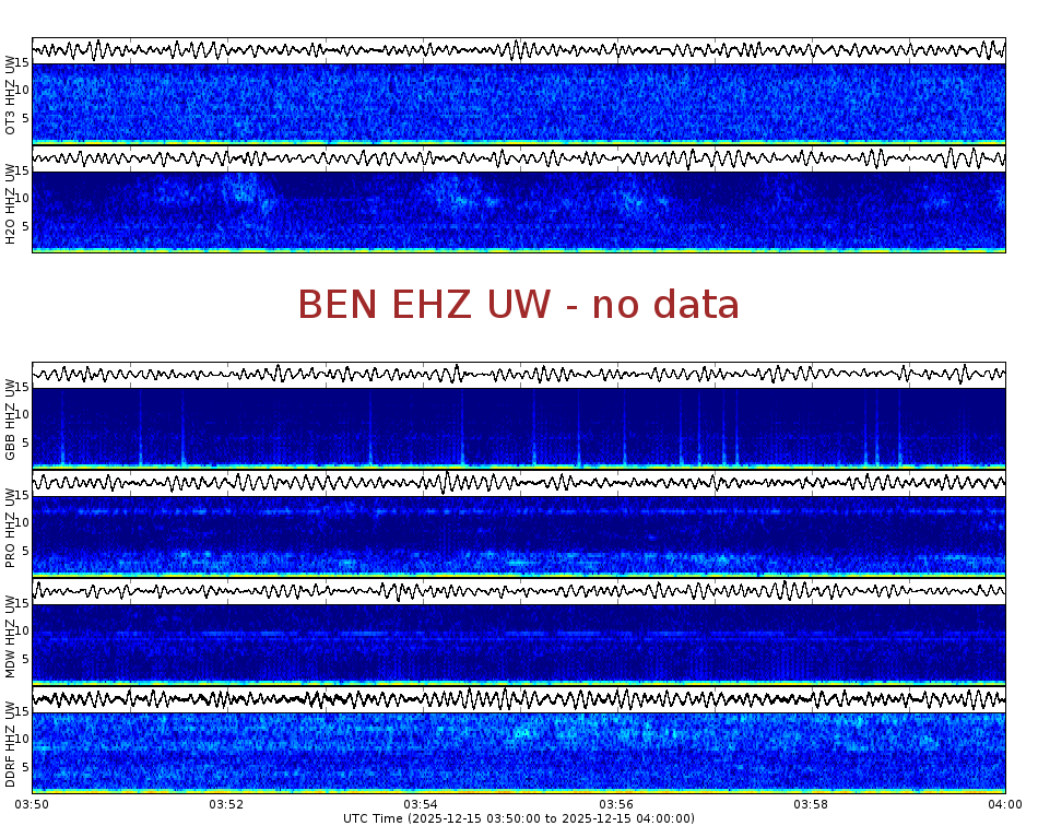 Spectrogram for Hanford at 2025/12/15 04:00 GMT+0