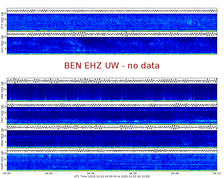 Spectrogram for Hanford at 2025/12/15 04:10 GMT+0