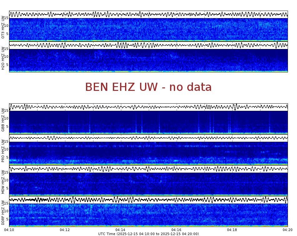 Spectrogram for Hanford at 2025/12/15 04:20 GMT+0