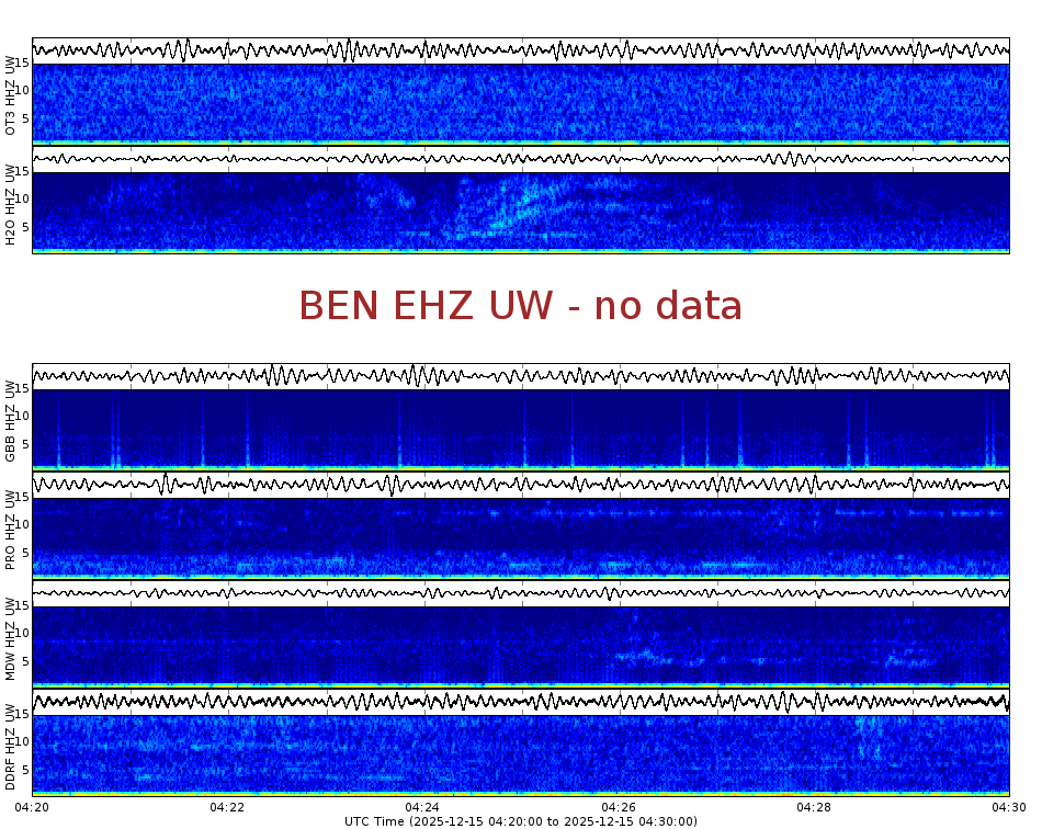 Spectrogram for Hanford at 2025/12/15 04:30 GMT+0