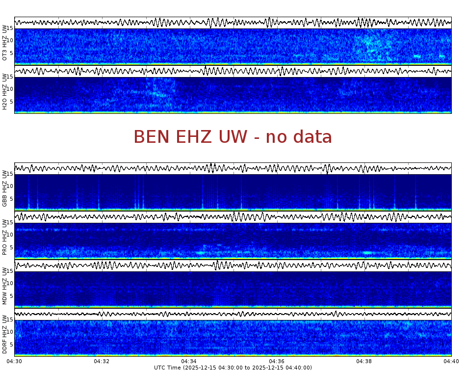 Spectrogram for Hanford at 2025/12/15 04:40 GMT+0