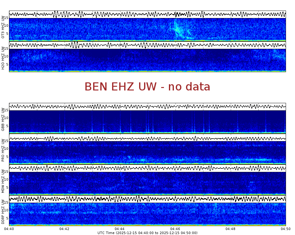 Spectrogram for Hanford at 2025/12/15 04:50 GMT+0