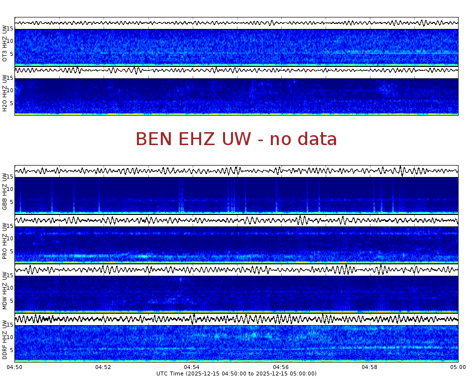 Spectrogram for Hanford at 2025/12/15 05:00 GMT+0