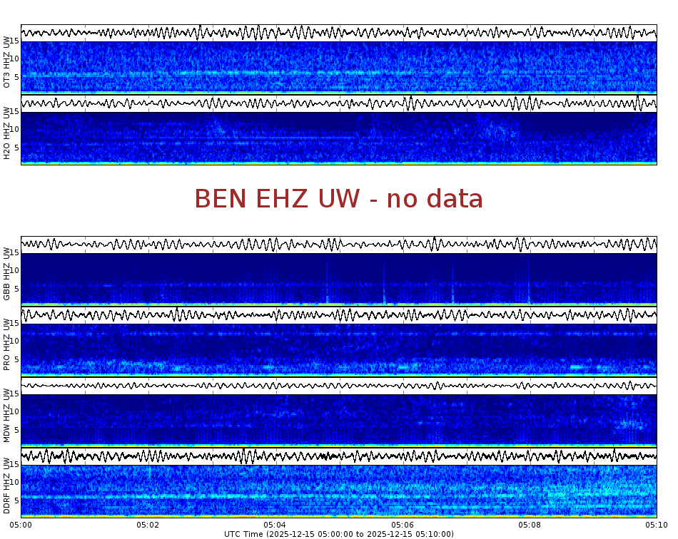 Spectrogram for Hanford at 2025/12/15 05:10 GMT+0