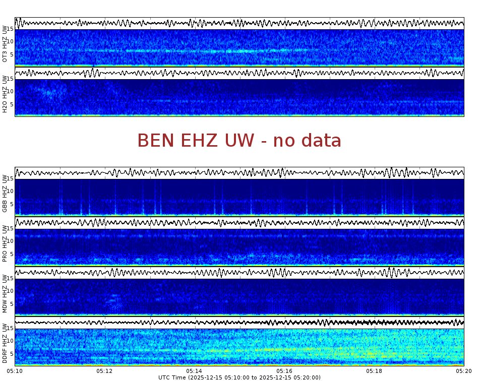 Spectrogram for Hanford at 2025/12/15 05:20 GMT+0