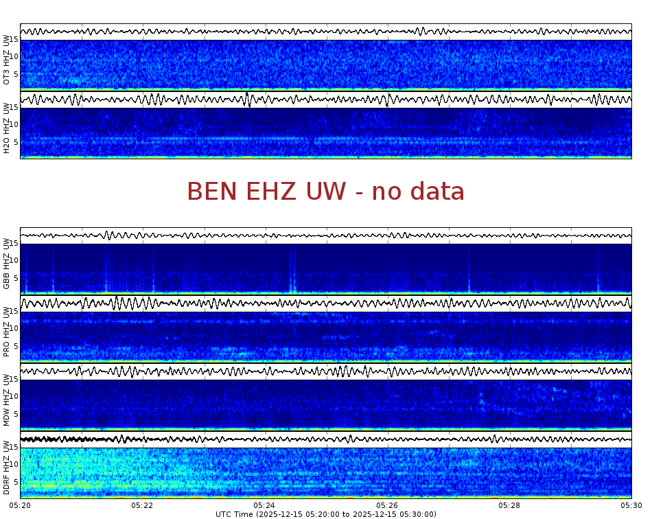 Spectrogram for Hanford at 2025/12/15 05:30 GMT+0
