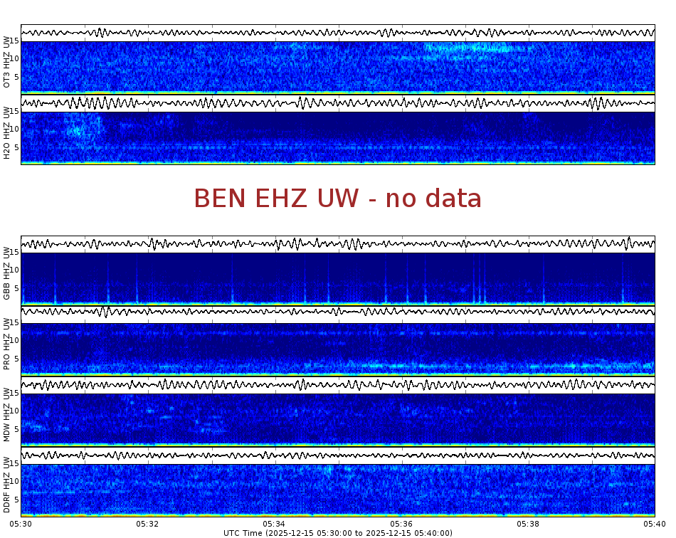 Spectrogram for Hanford at 2025/12/15 05:40 GMT+0