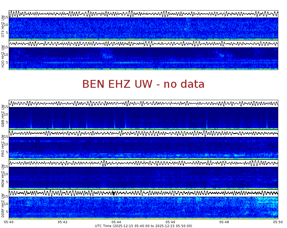 Spectrogram for Hanford at 2025/12/15 05:50 GMT+0