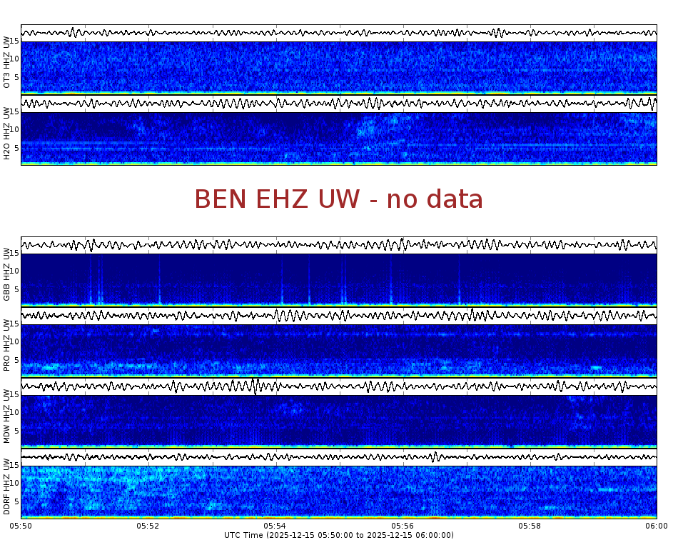 Spectrogram for Hanford at 2025/12/15 06:00 GMT+0