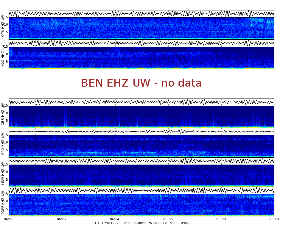 Spectrogram for Hanford at 2025/12/15 06:10 GMT+0