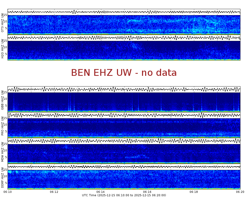 Spectrogram for Hanford at 2025/12/15 06:20 GMT+0